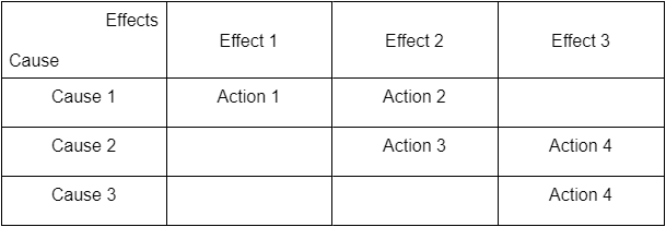 Figure 1 - Siemens PLC Programming | Cause and Effect Matrix Example Table