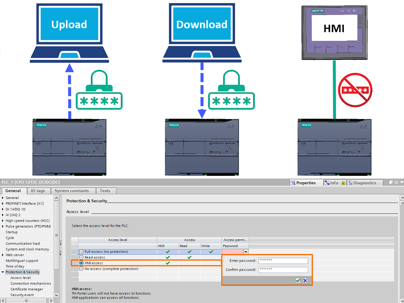 Figure 4.3 - Siemens S7-1200 PLC Configuration | CPU protection and security setting - HMI access option