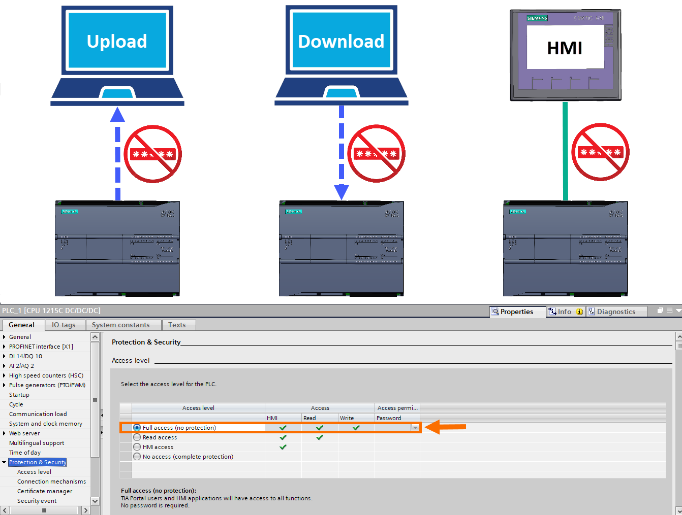 Figure 4.1 - Siemens S7-1200 PLC Configuration | CPU protection and security setting - Full access (no protection) option