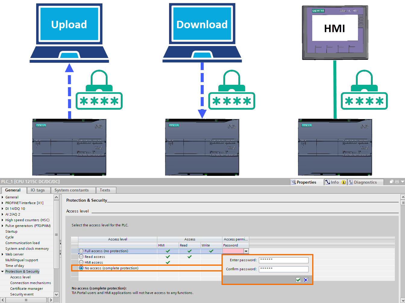 Figure 4.4 - Siemens S7-1200 PLC Configuration | CPU protection and security setting - No access (complete protection) option