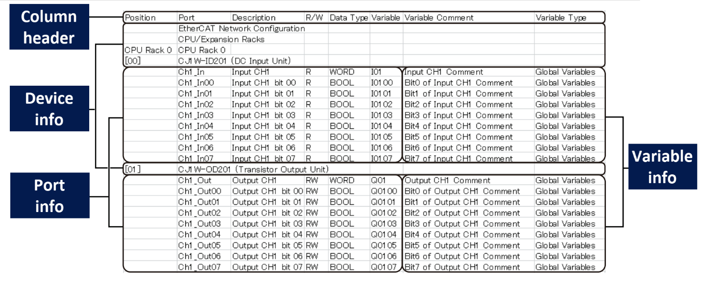 Figure 2.9 - Omron PLC Training | The configuration of pasted I/O Map data