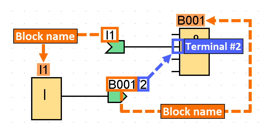 Figure 1.3 - Siemens LOGO! PLC Training | Cross-references of a cut connection