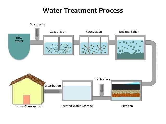 Figure 1.4 - Siemens TIA Portal Software Units | Diagram of a water treatment station