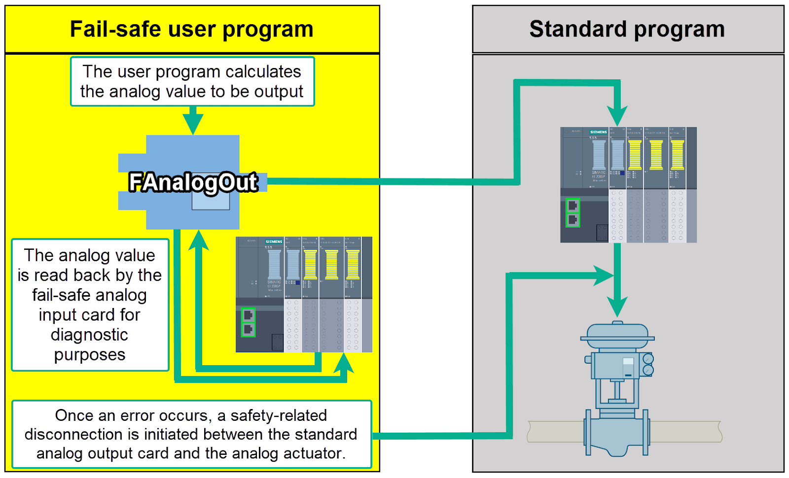 Figure 1.2 - Analog Fail-Safe Systems - Siemens TIA Portal | Sequential flow of functions within the function block