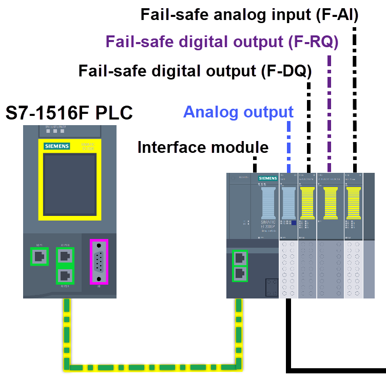 Figure 3.1 - Analog Fail-Safe Systems - Siemens TIA Portal | Suggested hardware configuration for generating an analog output signal in a fail-safe system