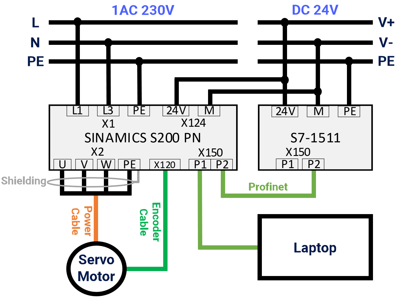 Figure 2.1 - Siemens SINAMICS S200 Servo Drive System | PLC control of motor speed through a drive using Telegram 1 - Hardware wiring