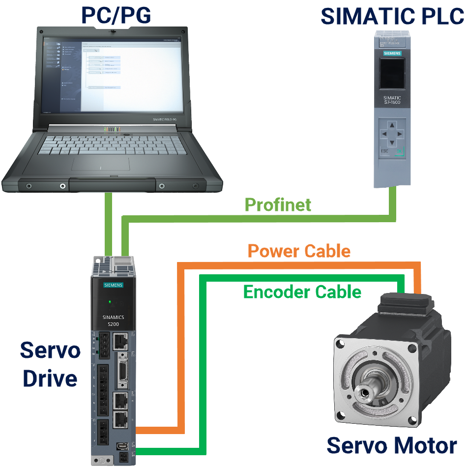 Figure 1.1: Applying torque to Siemens S200 servo drive - Automation task overview