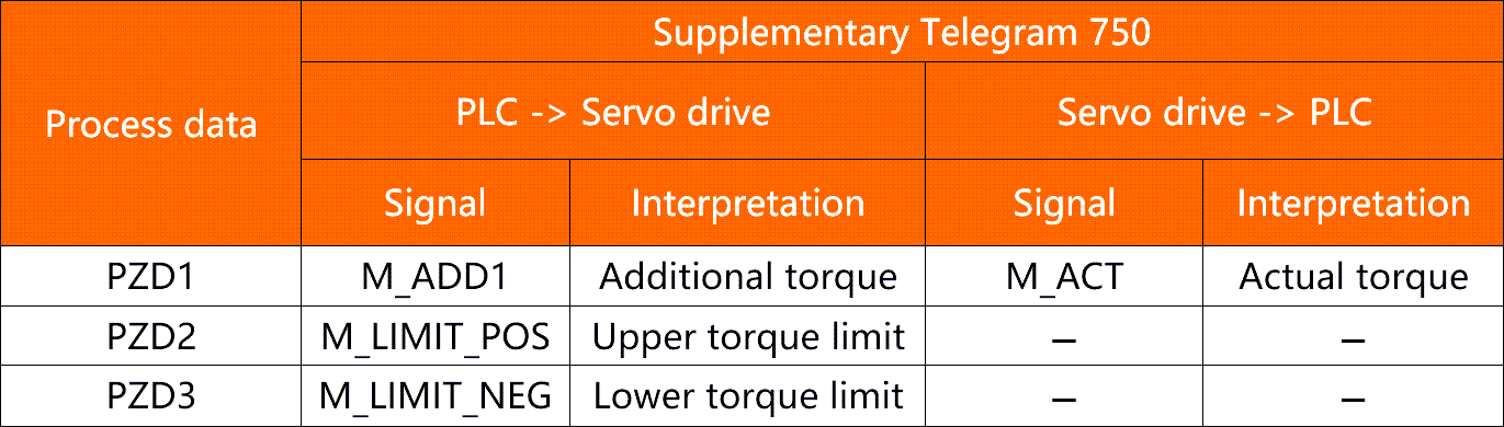 Table 2.1: Supplementary Telegram 750 overview