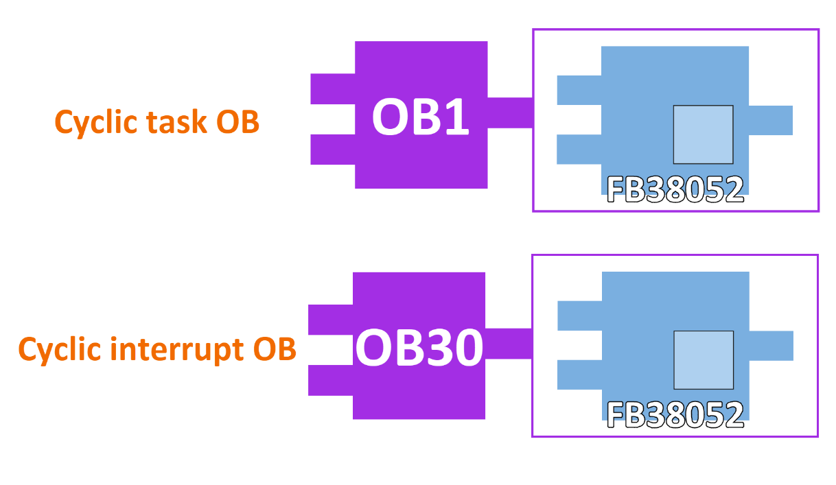 Figure 3.2: Applying torque to Siemens S200 servo drive using function block - Calling OBs