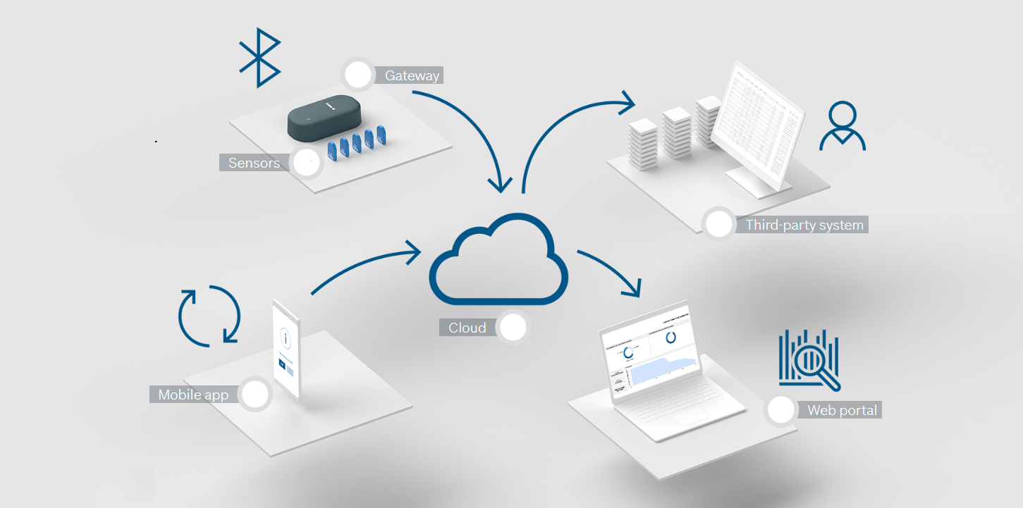 Figure 2.2 – IIoT Applications | Bosch Track and Trace system overview