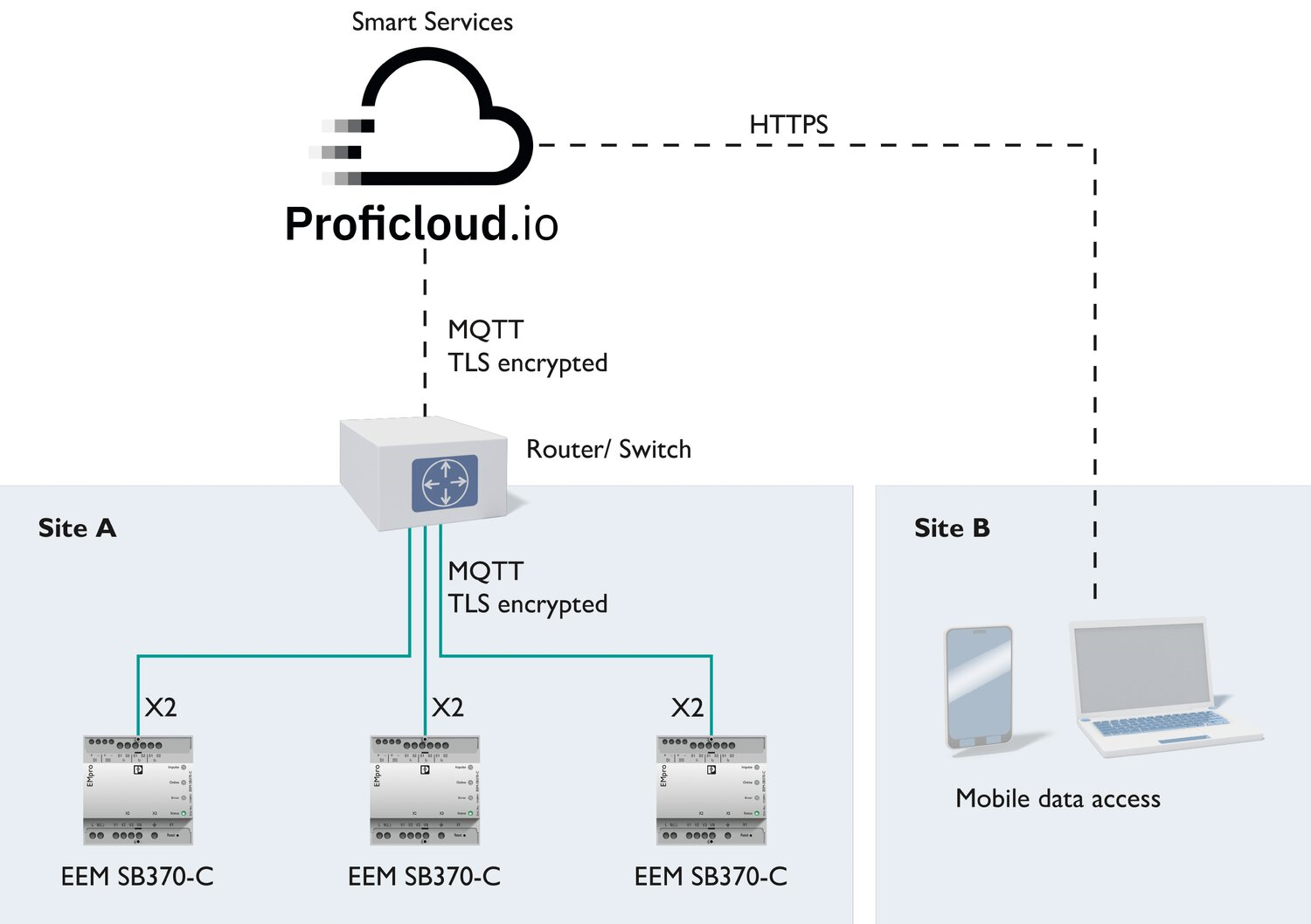 Figure 5.3 – IIoT Applications | system architecture