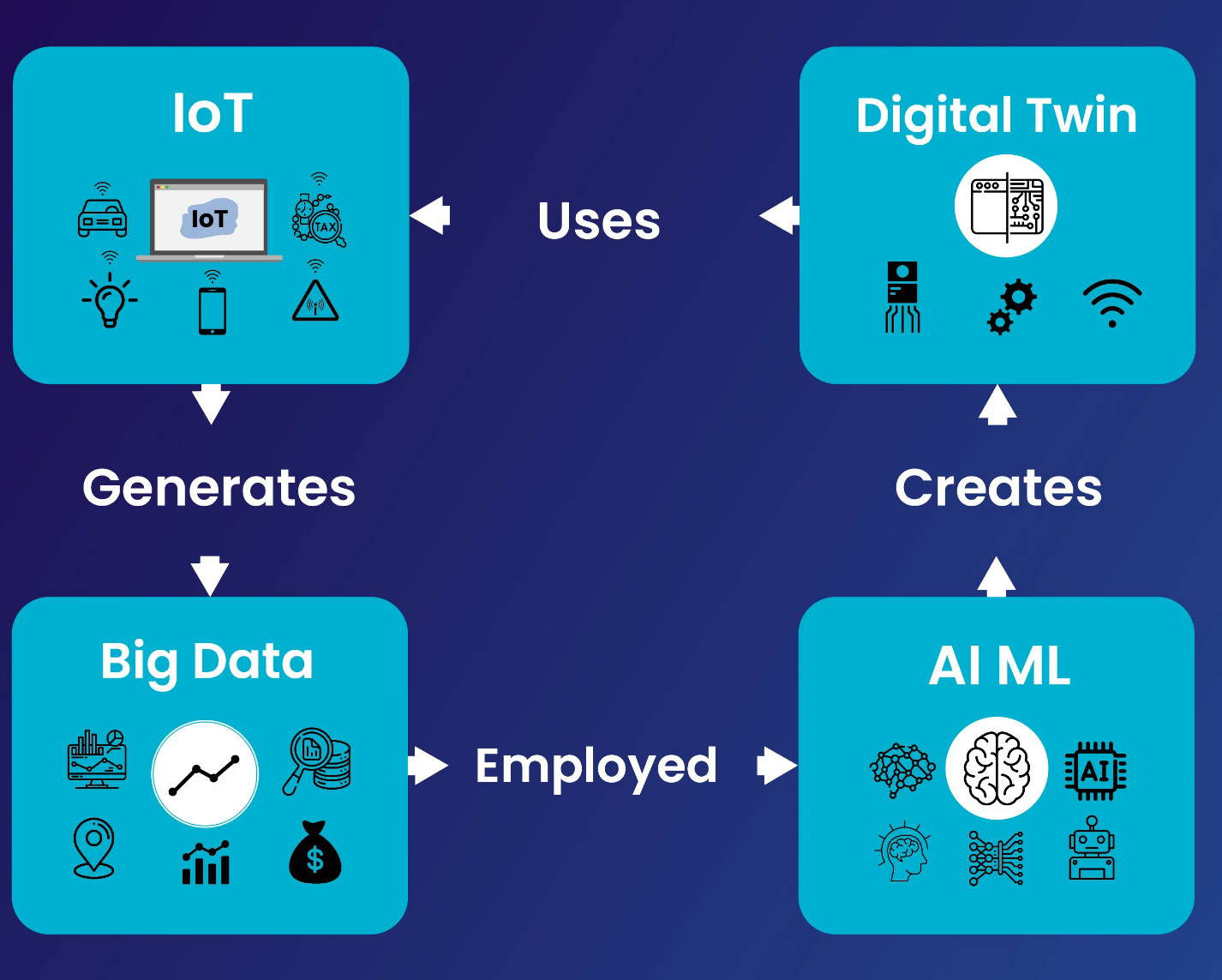 Figure 6.1 – IIoT Applications | Digital Twin Architecture