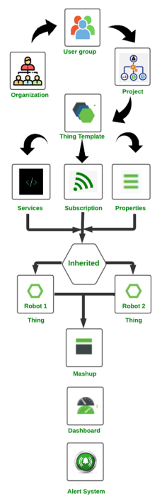 Figure 1.14 – IIoT Applications | Architectural model followed in ThingWorx IIoT platform