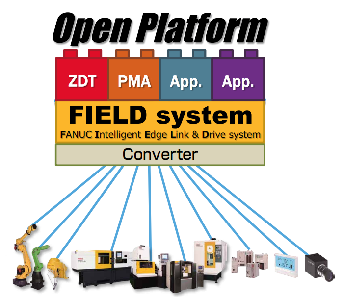 Figure 1.17 – IIoT Applications | Fanuc Field System