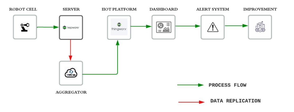 Figure 1.16 – IIoT Applications | Architectural process flow for enhancing connectivity and productivity