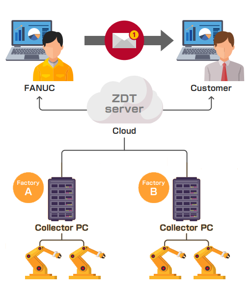 Figure 1.22 – IIoT Applications | ZDT on Robot-Link (Cloud)