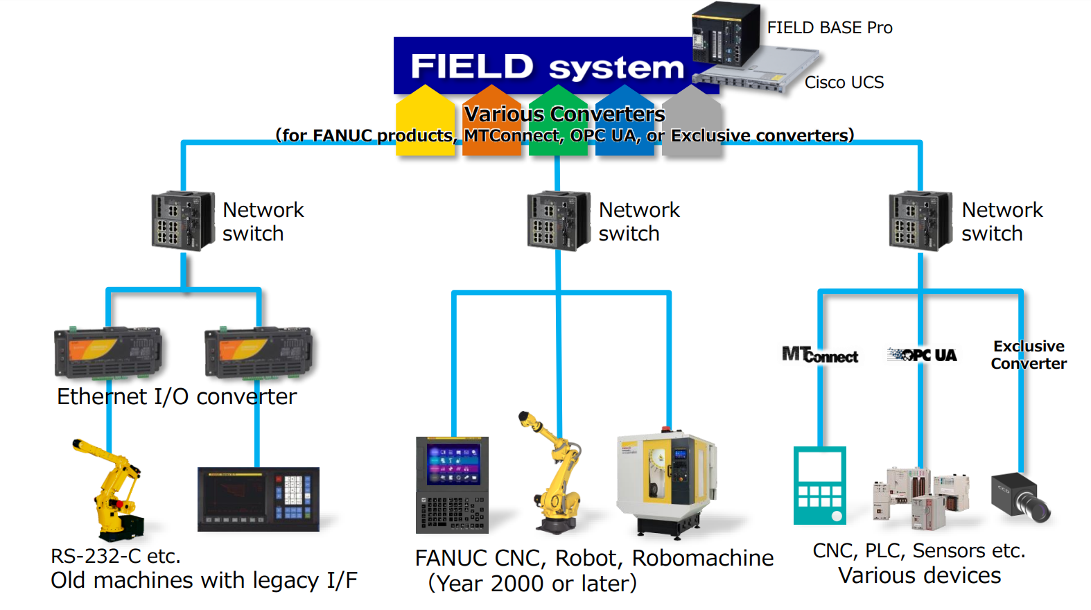 Figure 1.18 – IIoT Applications | Fanuc Field System Architecture