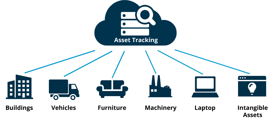 Figure 2.1 – IIoT Applications | Asset Tracking