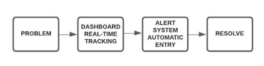 Figure 1.15 – IIoT Applications | flow in identifying and resolving the problem