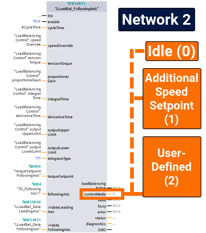 Figure 4.3: Balanced load distribution via Siemens PLC - Reviewing CurrentMode output of the following FB