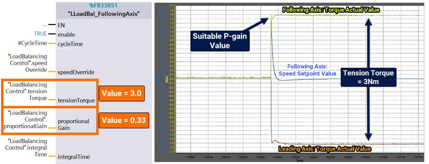 Figure 4.7: Balanced load distribution via Siemens PLC - Load balancing controller behavior with suitable P-gain value