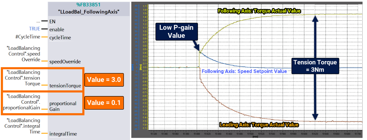 Figure 4.5: Balanced load distribution via Siemens PLC - Load balancing controller behavior with low P-gain value