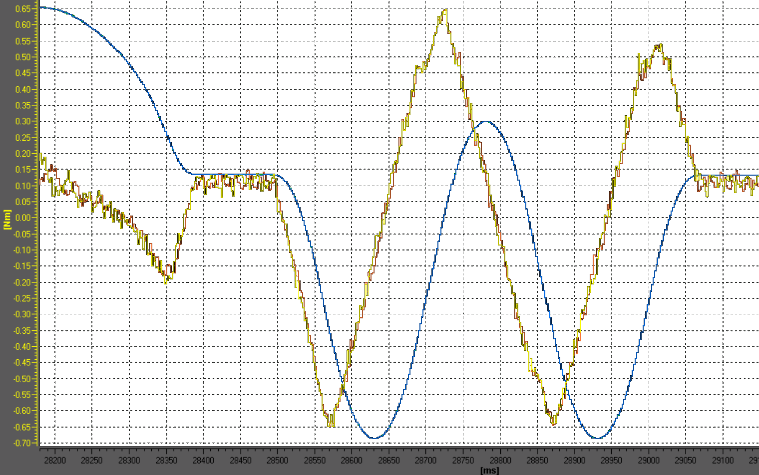 Figure 1.3: Balanced load distribution via Siemens PLC - Load-balanced multi-motor system