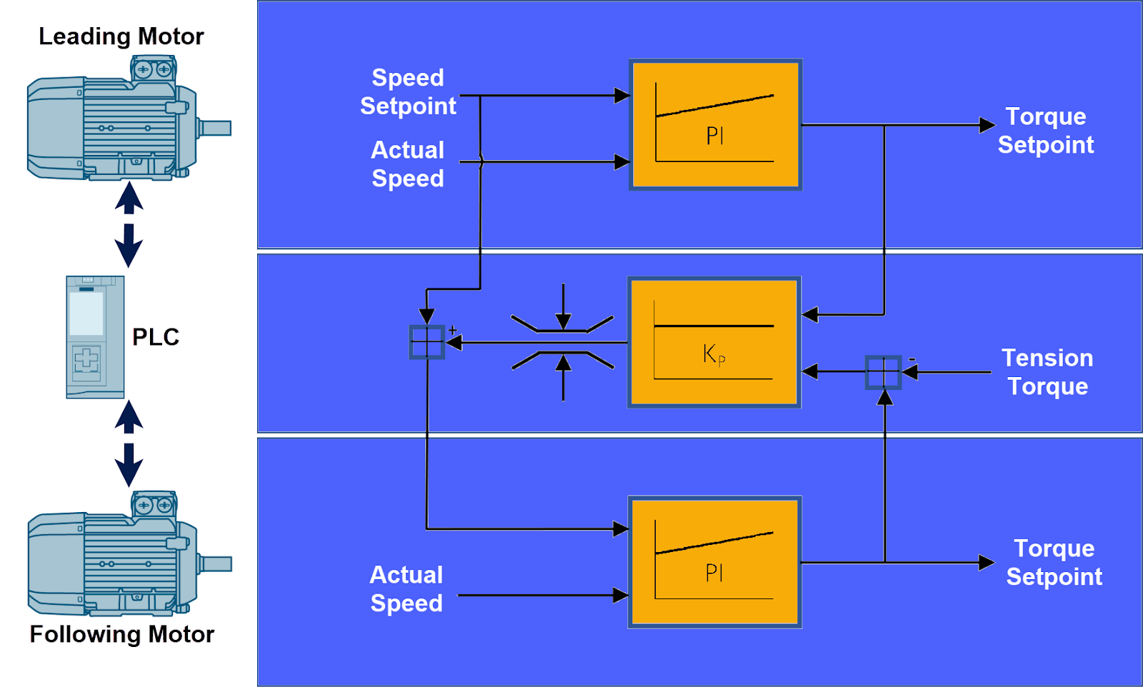 Figure 2.1: Balanced load distribution via Siemens PLC - Load balancing principle in a multi-motor system