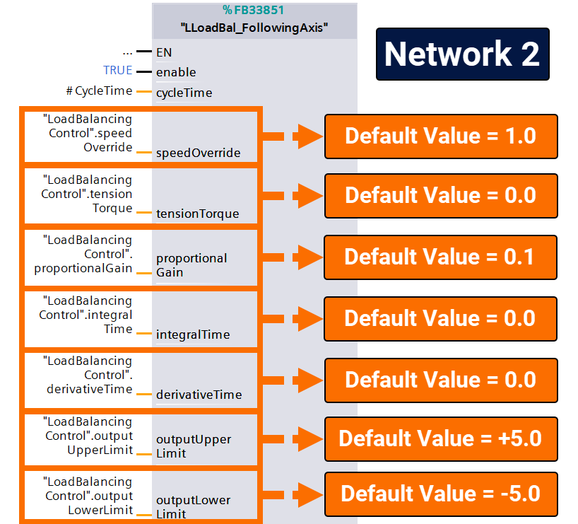 Figure 4.4: Balanced load distribution via Siemens PLC - Default values of the following FB inputs