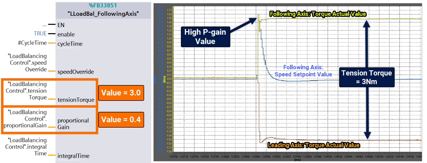 Figure 4.6: Balanced load distribution via Siemens PLC - Load balancing controller behavior with high P-gain value