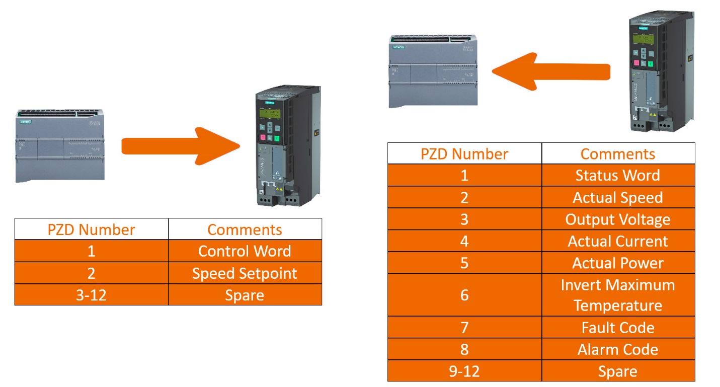 Figure 2.3: Siemens G120X/XA Drive Configuration with HMI - PZDs from PLC to drive and vice versa