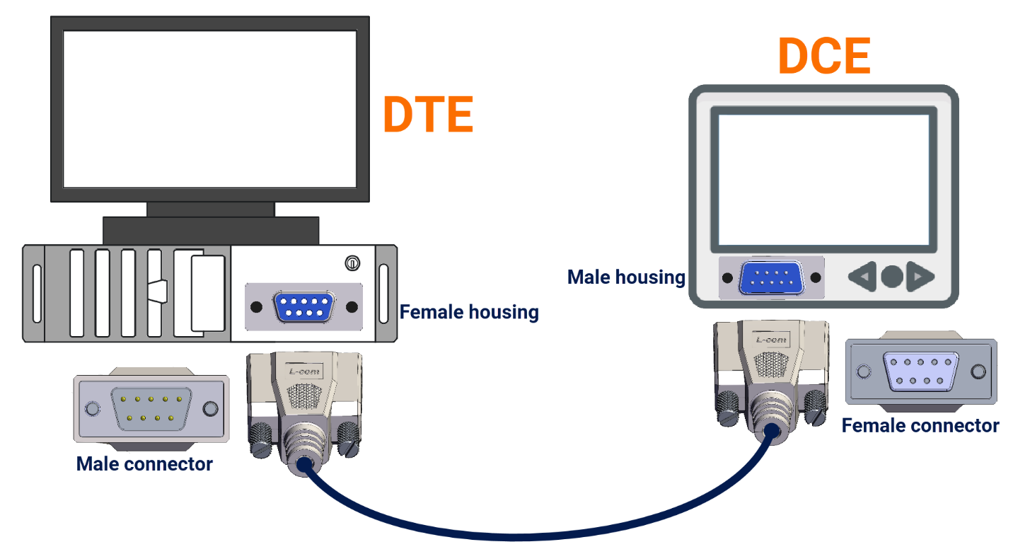 Figure 6.6: RS-232 protocol - Connector housing and pins in DCE and DTE