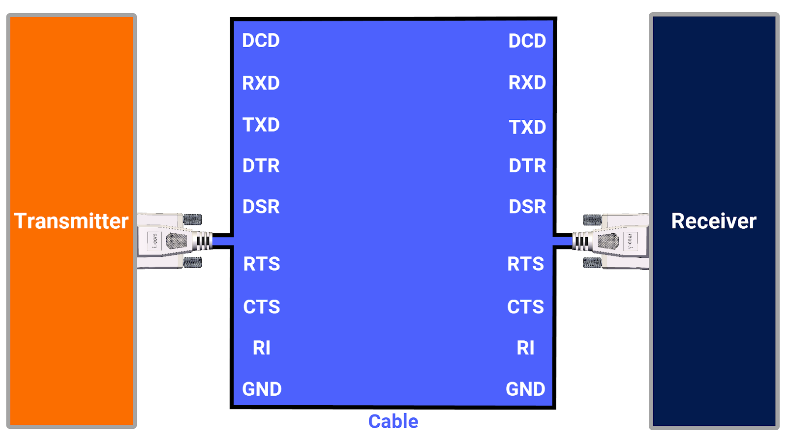 Figure 5.1: RS-232 protocol - Establishing communication between transmitter and receiver