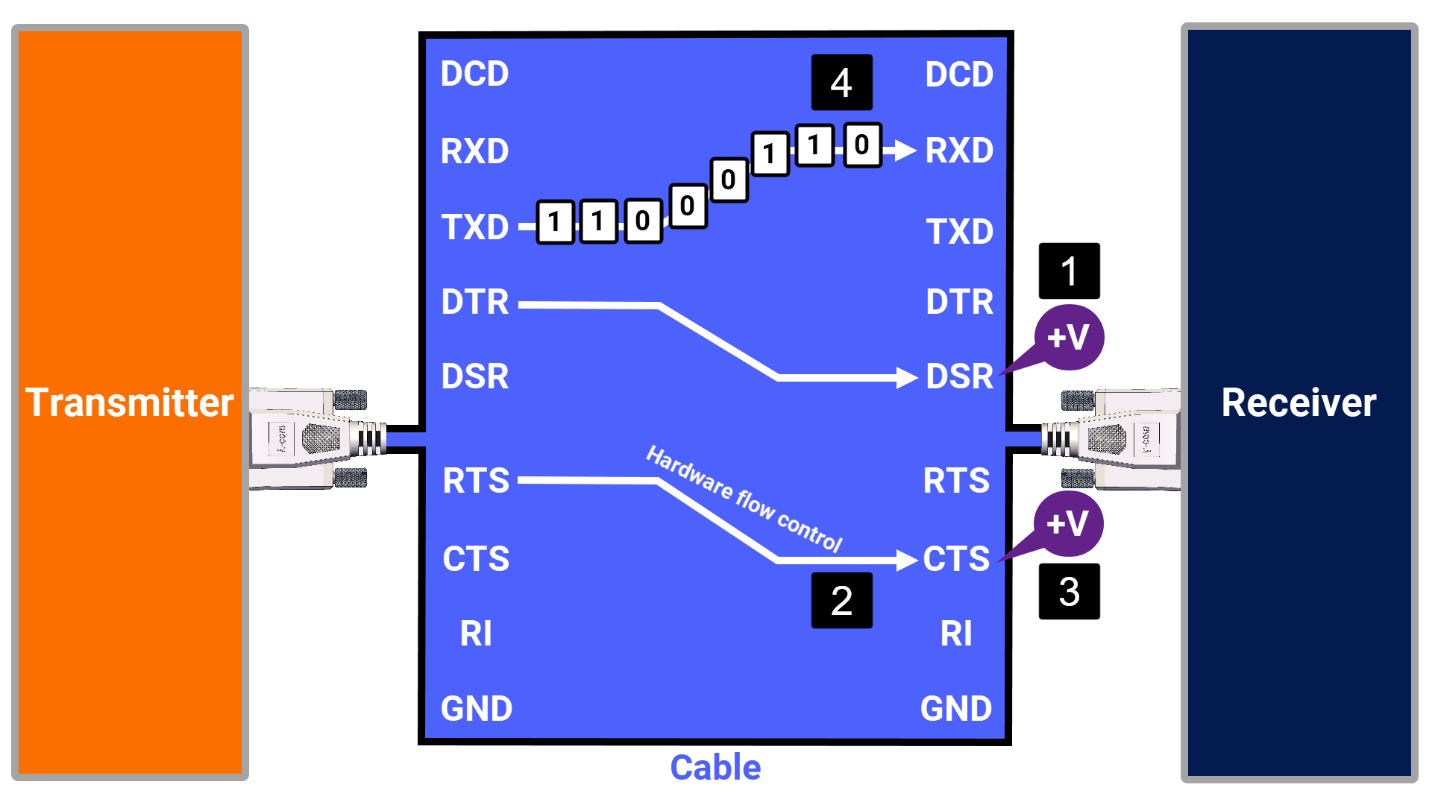 Figure 5.5: RS-232 protocol - The role of RTS and CTS pins in wired communication