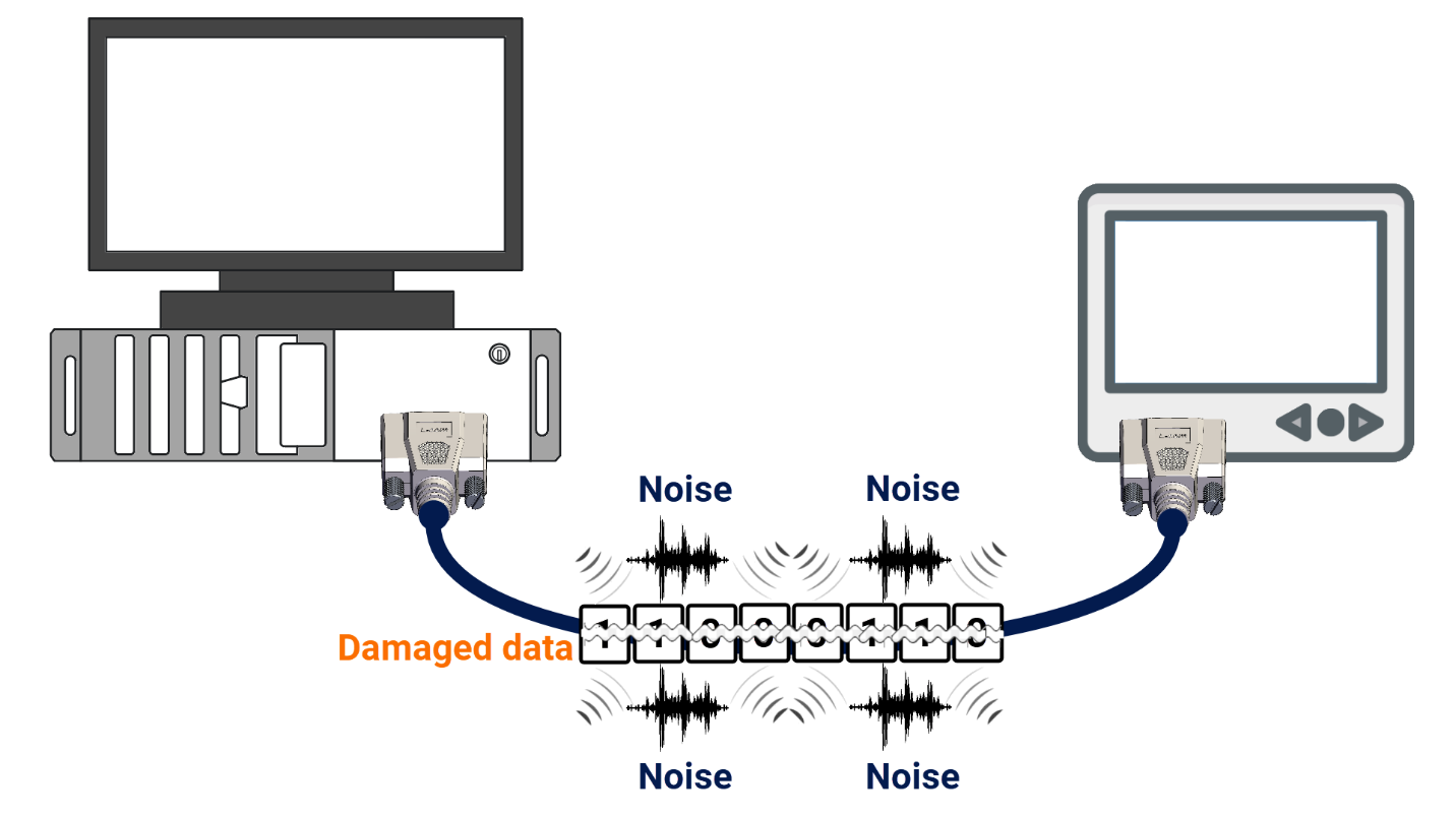 Figure 7.3: RS-232 protocol - Cable vulnerability to interference