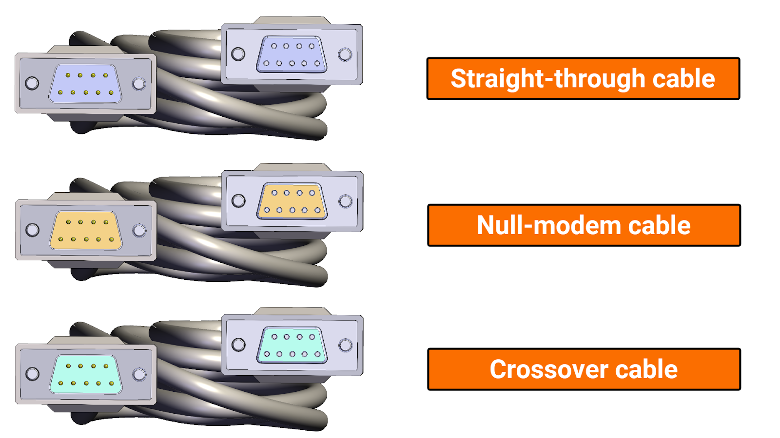 Figure 6.2: RS-232 protocol - Types of cables