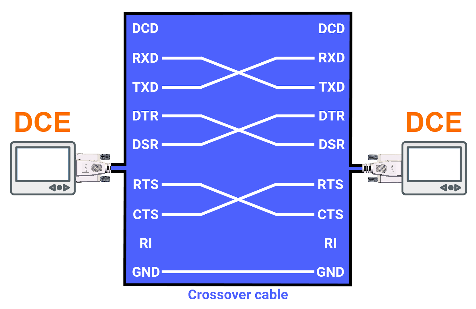 Figure 6.5: RS-232 protocol - Crossover cable