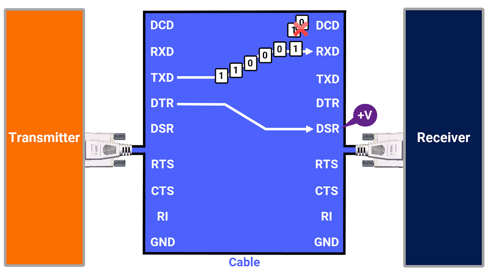 Figure 5.4: RS-232 protocol -  Impact of transmission speed on data integrity