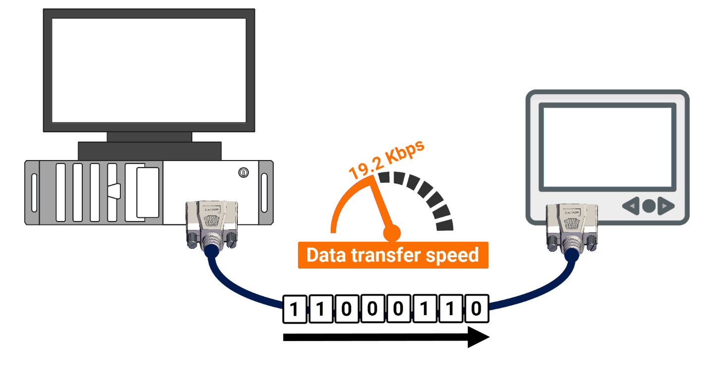 Figure 7.2: RS-232 protocol - Data transfer speed