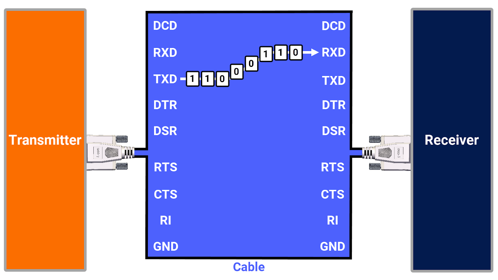 Figure 5.2: RS-232 protocol - The role of TXD and RXD pins in wired communication