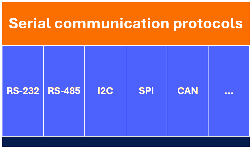 Figure 1.2: RS-232 protocol - Types of serial communication protocols