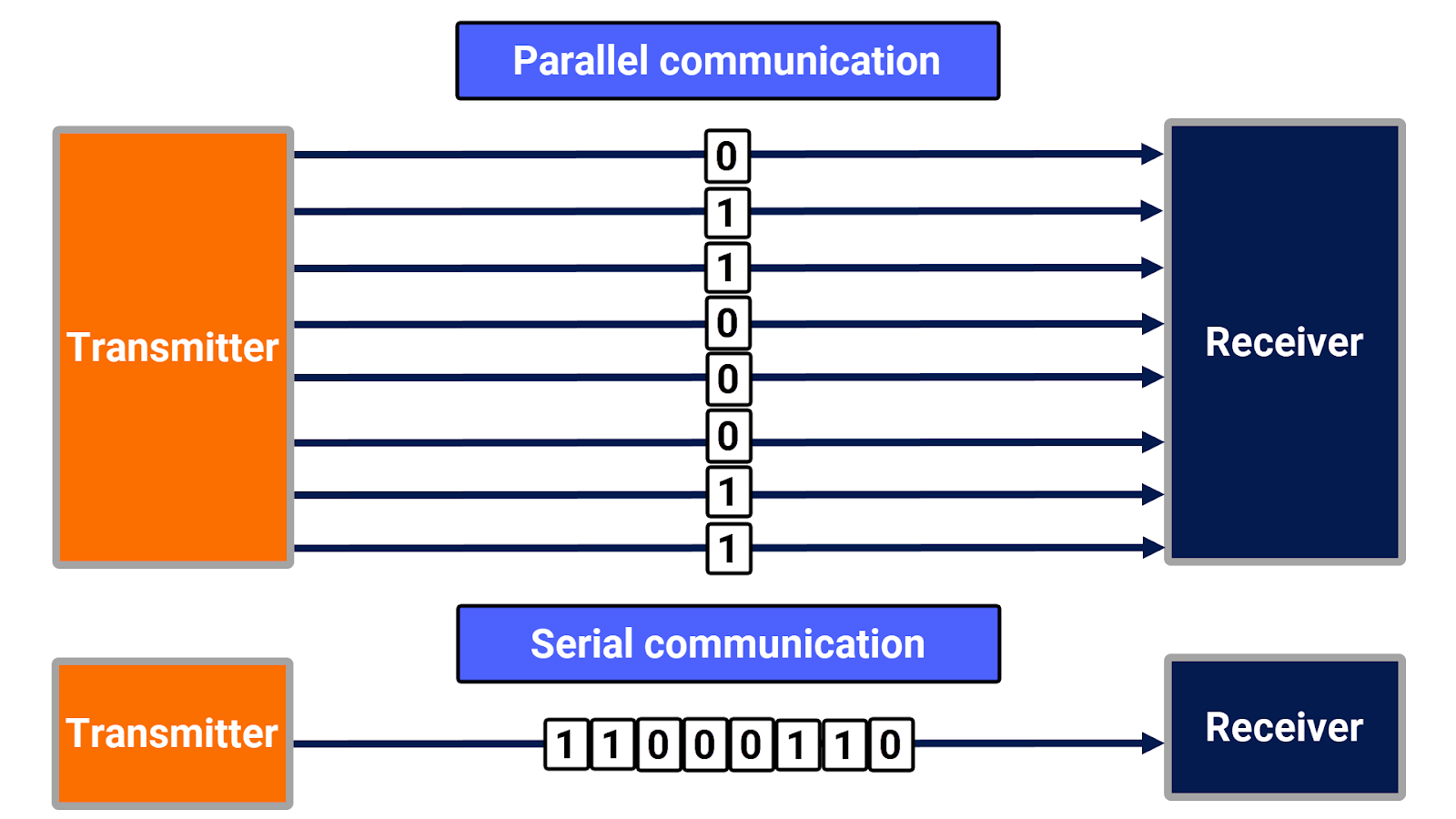 Figure 1.1: RS-232 protocol - Serial communication vs parallel communication