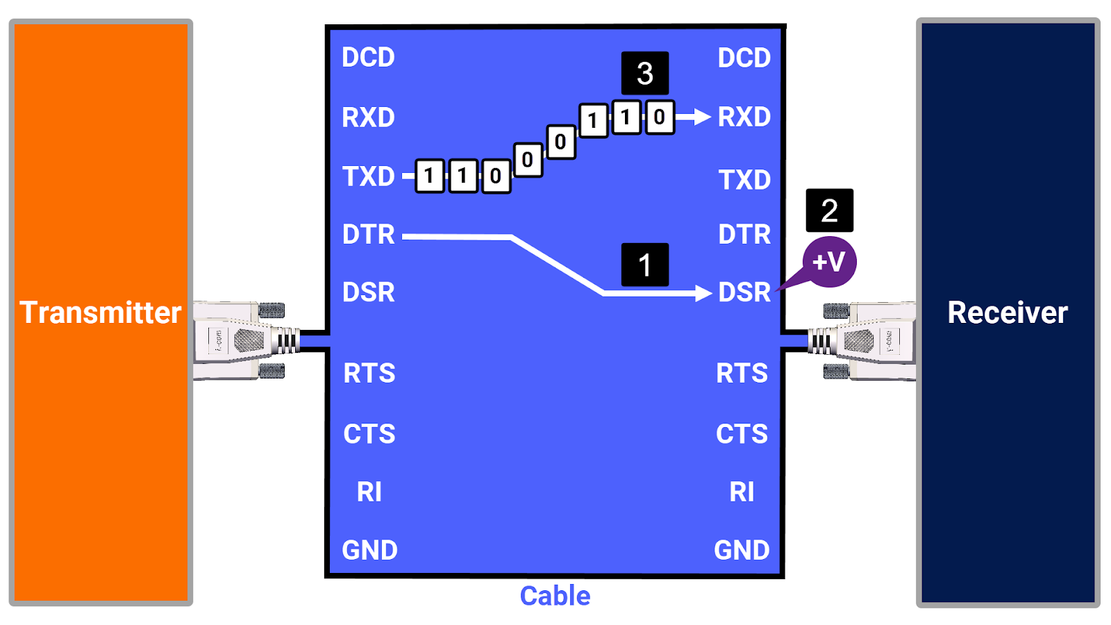 Figure 5.3: RS-232 protocol - The role of DTR and DSR pins in wired communication 