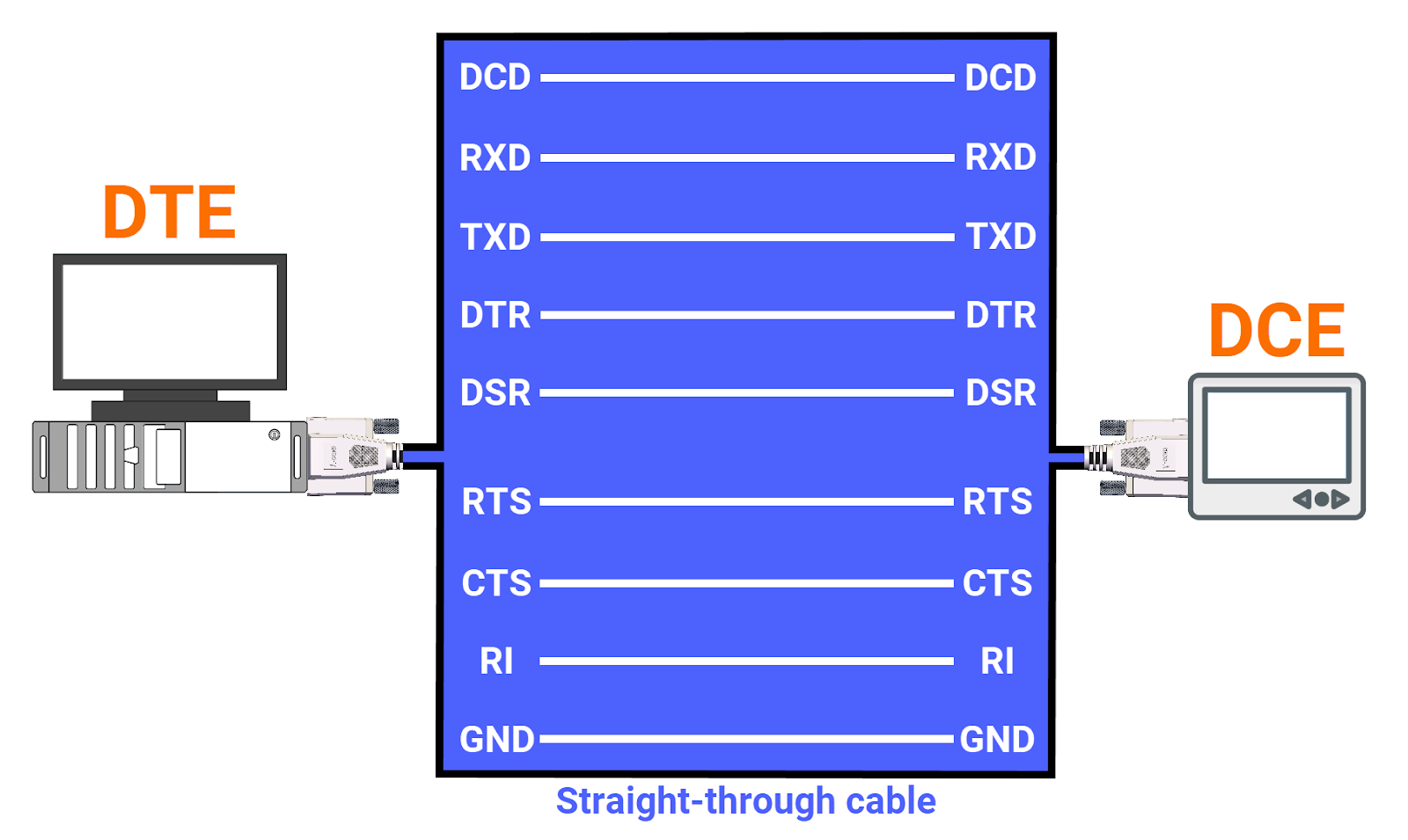 Figure 6.3: RS-232 protocol - Straight-through cable