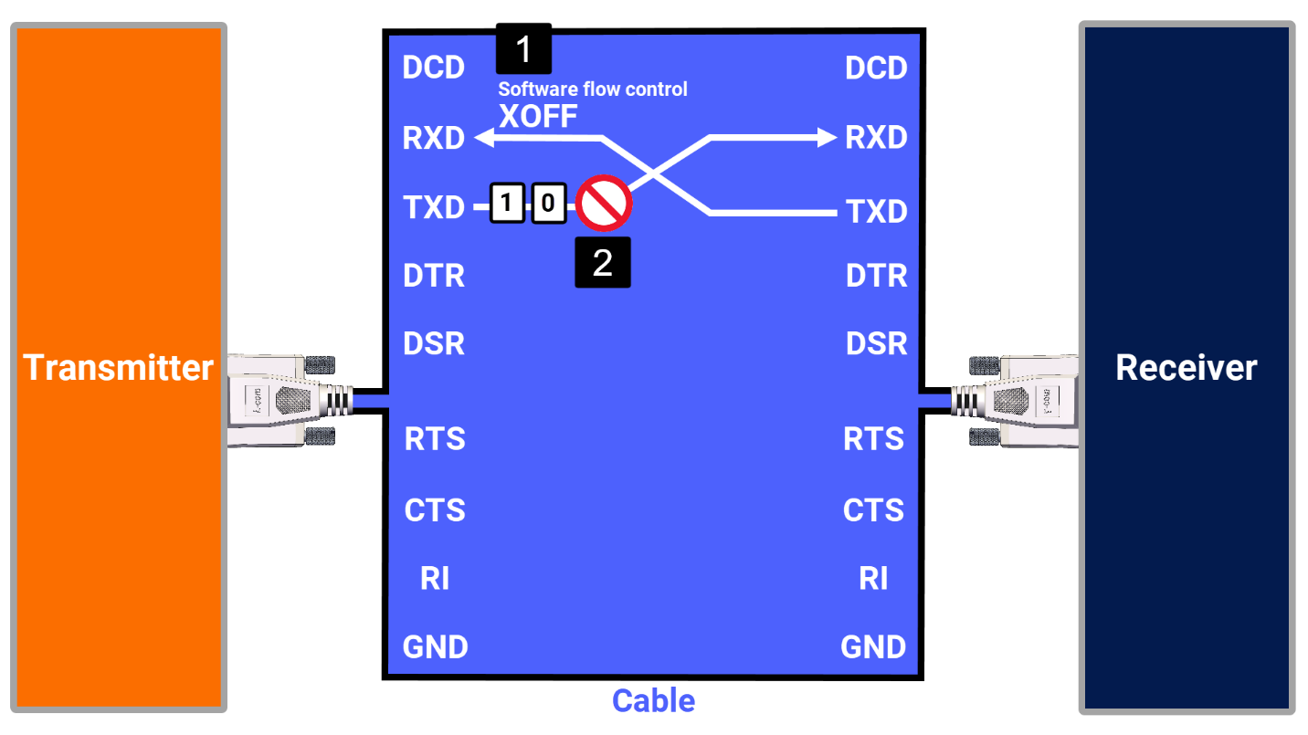 Figure 5.6: RS-232 protocol - Software flow control - XOFF control character