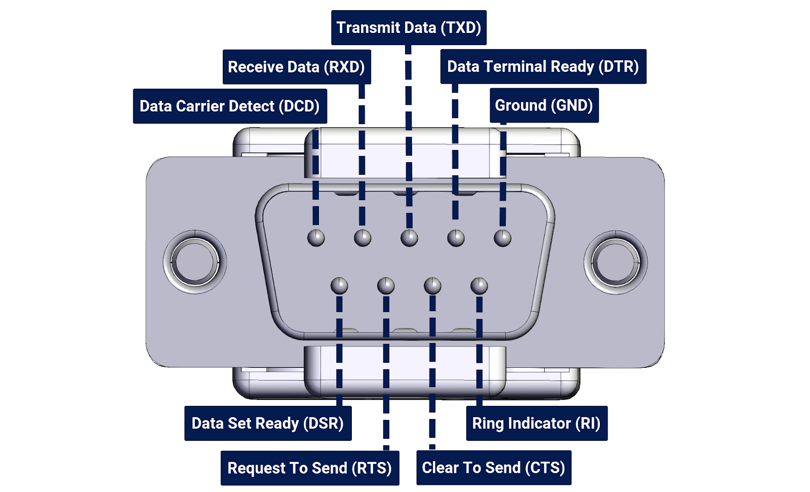 Figure 4.1: RS-232 protocol - DB9 pinout