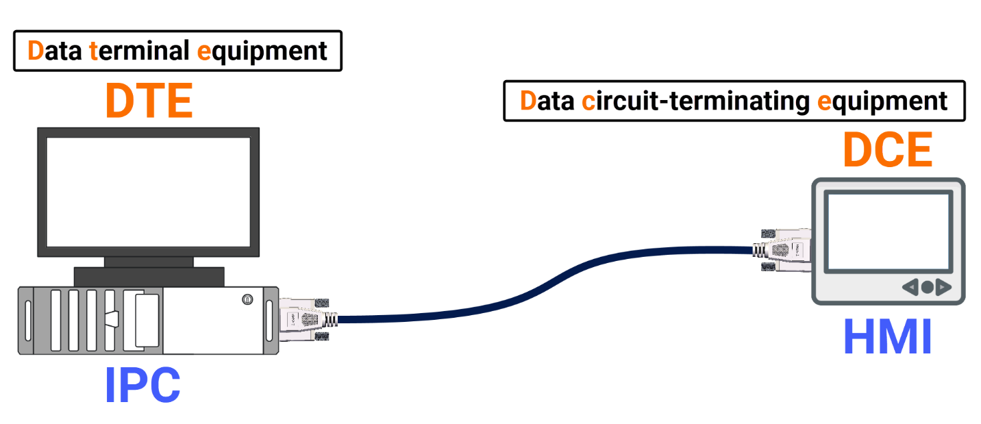 Figure 6.1: RS-232 protocol - Communication between DTE and DCE