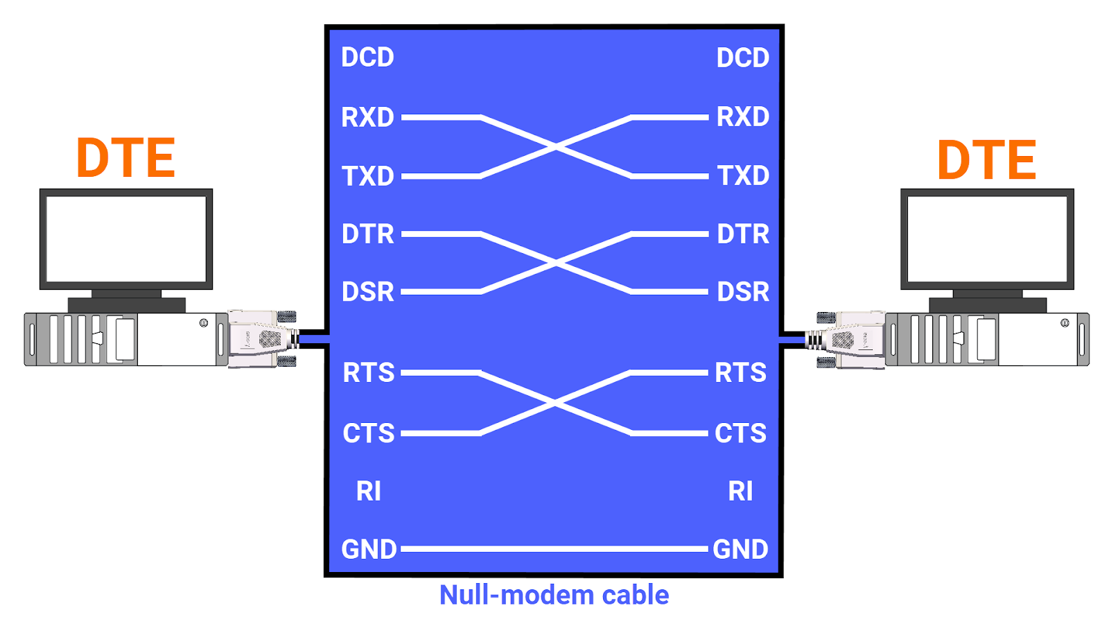 Figure 6.4: RS-232 protocol - Null-modem cable