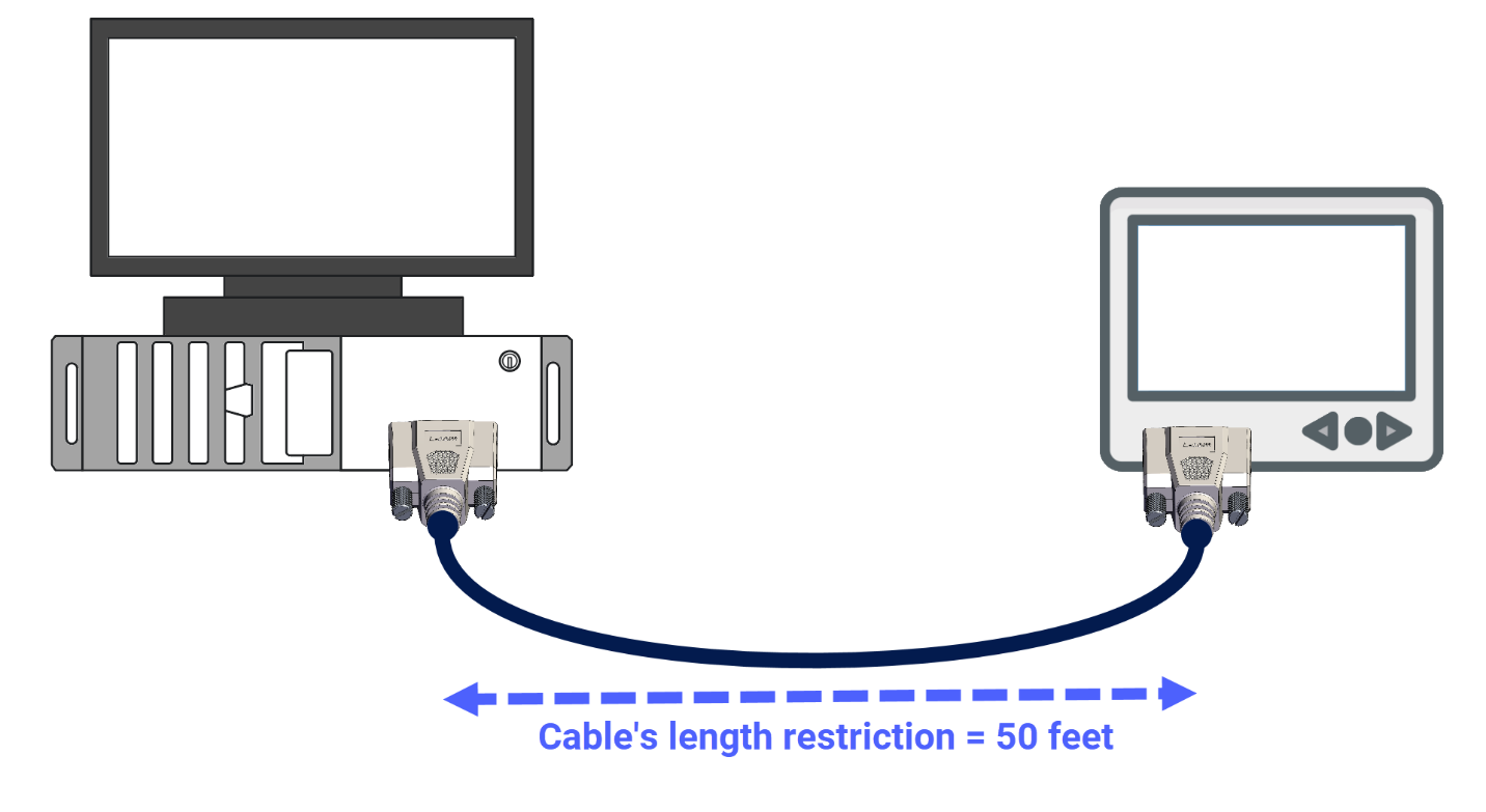 Figure 7.1: RS-232 protocol - Cable’s length restriction