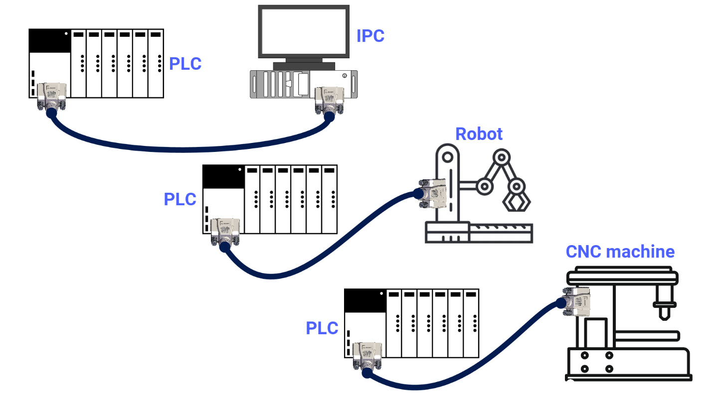 Figure 8.1: RS-232 protocol - Application examples